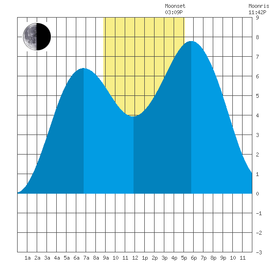 Jap Bay tide chart for Tuesday, November 11, 2025