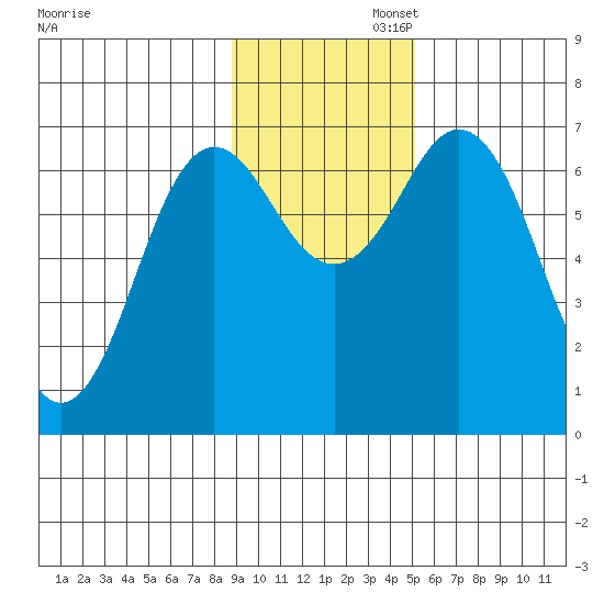 Jap Bay tide chart for Wednesday, November 12, 2025