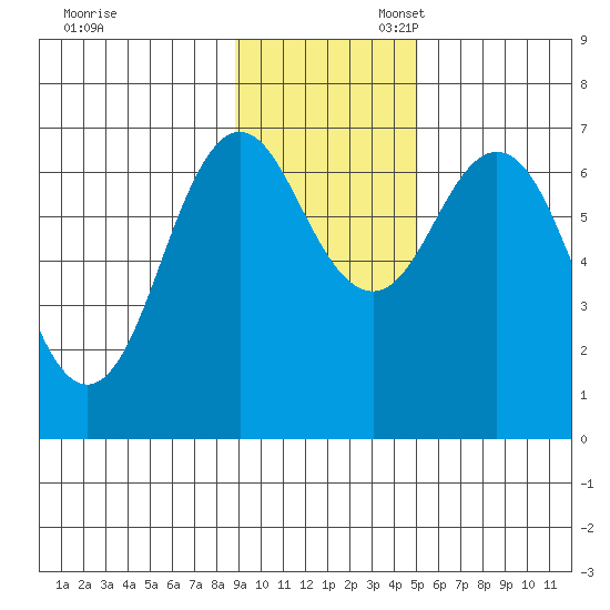 Jap Bay tide chart for Thursday, November 13, 2025