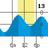 Jap Bay tide chart for Thursday, November 13, 2025