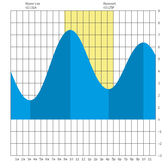 Jap Bay tide chart for Friday, November 14, 2025