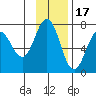 Jap Bay tide chart for Monday, November 17, 2025