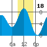 Jap Bay tide chart for Tuesday, November 18, 2025