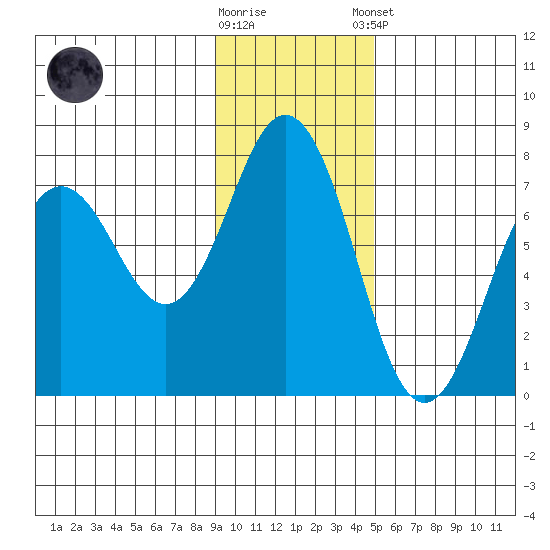 Jap Bay tide chart for Wednesday, November 19, 2025