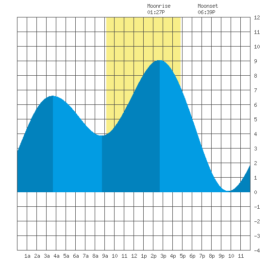 Jap Bay tide chart for Sunday, November 23, 2025
