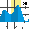 Jap Bay tide chart for Sunday, November 23, 2025