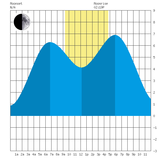 Jap Bay tide chart for Thursday, November 27, 2025