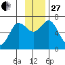 Jap Bay tide chart for Thursday, November 27, 2025