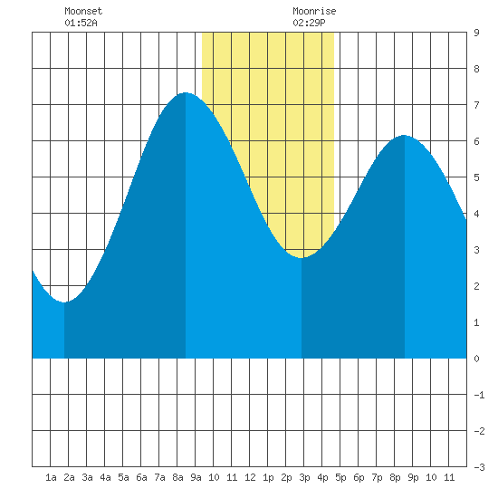 Jap Bay tide chart for Saturday, November 29, 2025