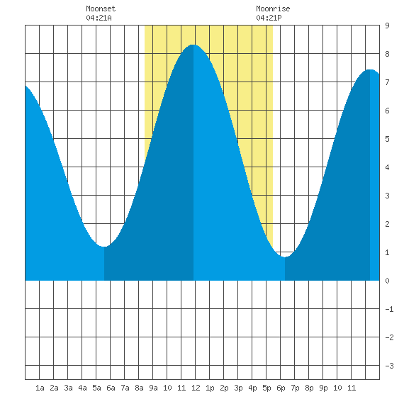 Jap Bay tide chart for Sunday, November 2, 2025