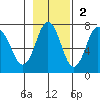 Jap Bay tide chart for Sunday, November 2, 2025