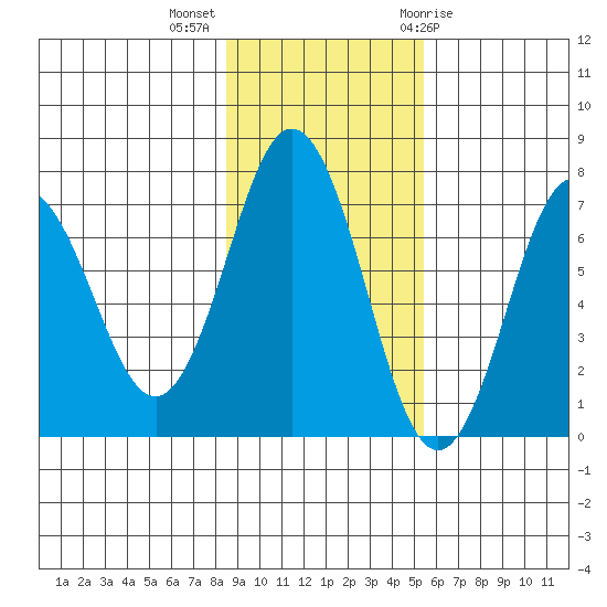 Jap Bay tide chart for Monday, November 3, 2025