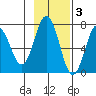 Jap Bay tide chart for Monday, November 3, 2025