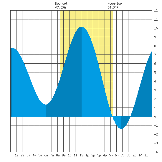 Jap Bay tide chart for Tuesday, November 4, 2025