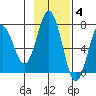 Jap Bay tide chart for Tuesday, November 4, 2025