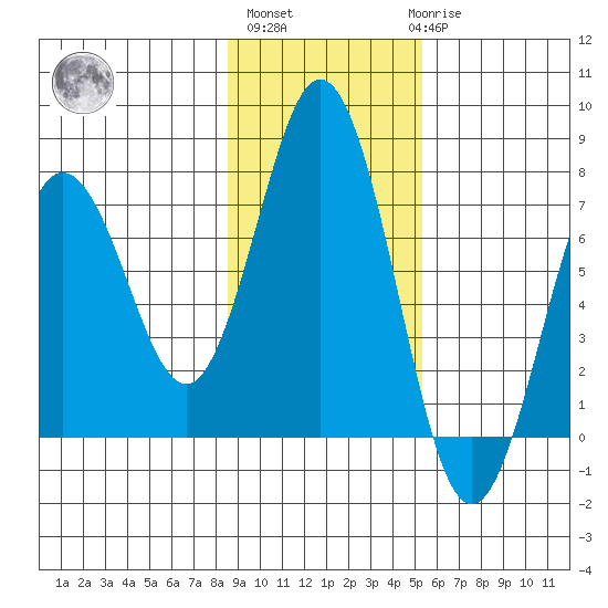 Jap Bay tide chart for Wednesday, November 5, 2025
