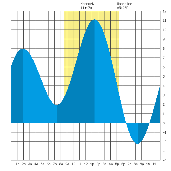 Jap Bay tide chart for Thursday, November 6, 2025