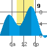 Jap Bay tide chart for Sunday, November 9, 2025