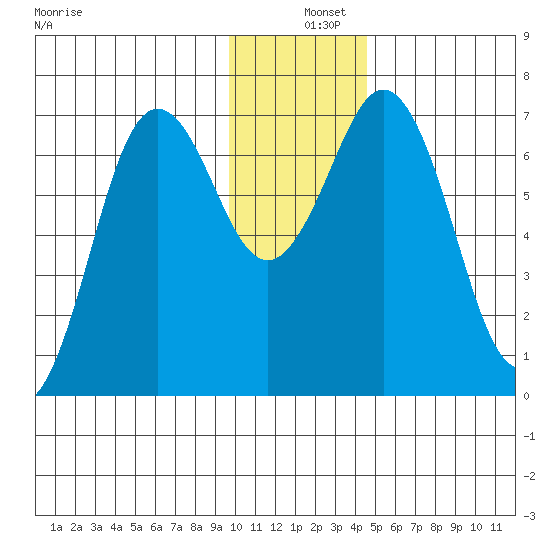 Jap Bay tide chart for Wednesday, December 10, 2025