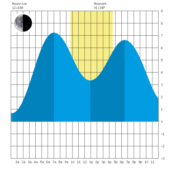 Jap Bay tide chart for Thursday, December 11, 2025