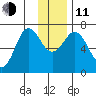 Jap Bay tide chart for Thursday, December 11, 2025