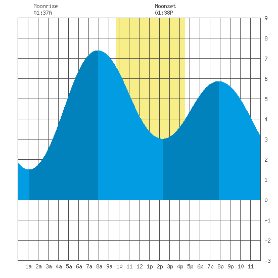 Jap Bay tide chart for Friday, December 12, 2025