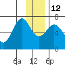 Jap Bay tide chart for Friday, December 12, 2025