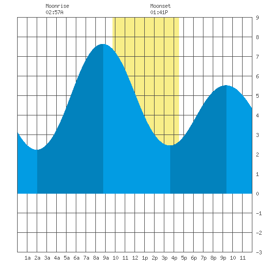 Jap Bay tide chart for Saturday, December 13, 2025