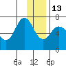 Jap Bay tide chart for Saturday, December 13, 2025