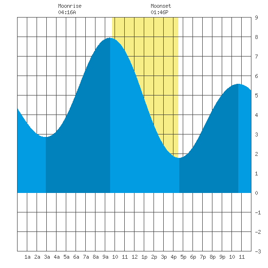 Jap Bay tide chart for Sunday, December 14, 2025