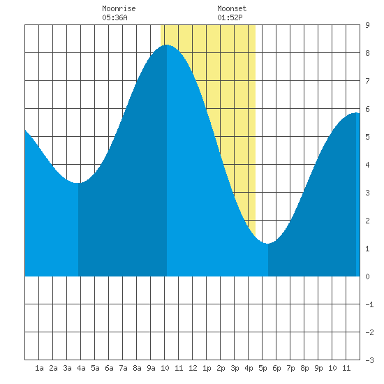 Jap Bay tide chart for Monday, December 15, 2025