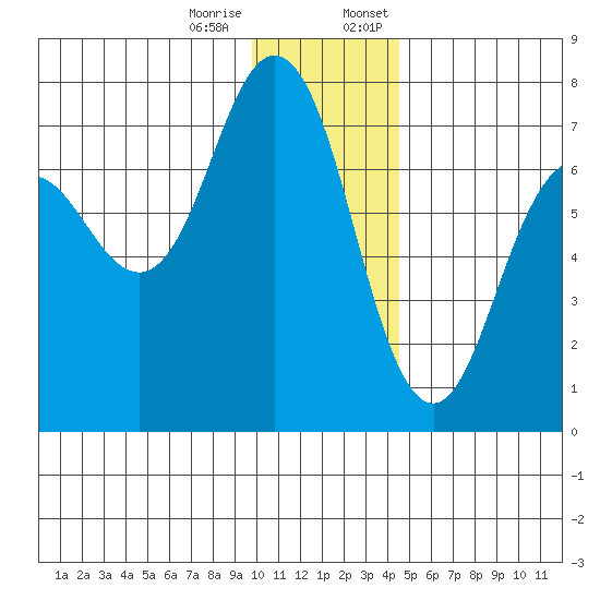 Jap Bay tide chart for Tuesday, December 16, 2025