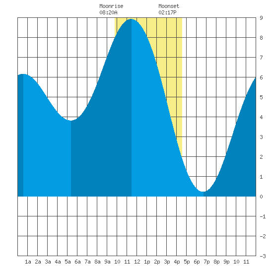 Jap Bay tide chart for Wednesday, December 17, 2025