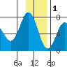 Jap Bay tide chart for Monday, December 1, 2025