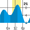 Jap Bay tide chart for Sunday, December 21, 2025