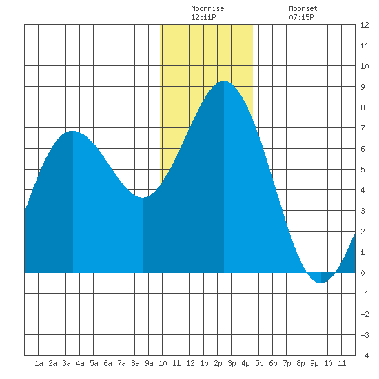 Jap Bay tide chart for Monday, December 22, 2025