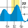 Jap Bay tide chart for Monday, December 22, 2025