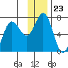 Jap Bay tide chart for Tuesday, December 23, 2025