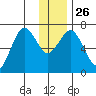Jap Bay tide chart for Friday, December 26, 2025