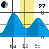 Jap Bay tide chart for Saturday, December 27, 2025