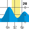 Jap Bay tide chart for Sunday, December 28, 2025