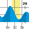 Jap Bay tide chart for Monday, December 29, 2025