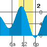 Jap Bay tide chart for Tuesday, December 2, 2025