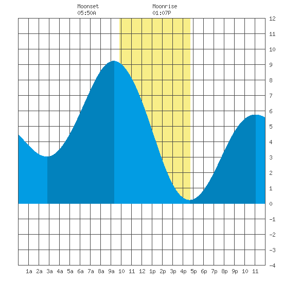 Jap Bay tide chart for Tuesday, December 30, 2025