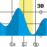 Jap Bay tide chart for Tuesday, December 30, 2025
