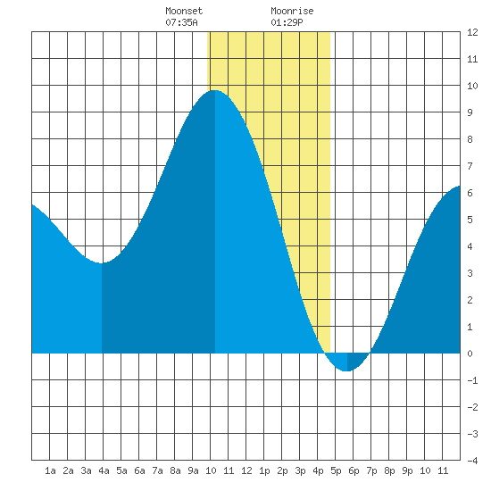 Jap Bay tide chart for Wednesday, December 31, 2025