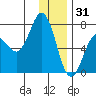 Jap Bay tide chart for Wednesday, December 31, 2025