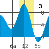 Jap Bay tide chart for Wednesday, December 3, 2025