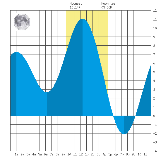 Jap Bay tide chart for Thursday, December 4, 2025