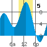 Jap Bay tide chart for Friday, December 5, 2025